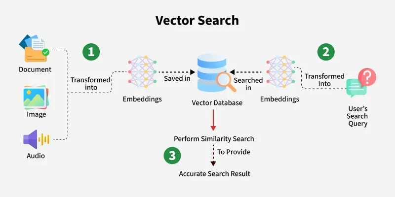 O nascimento dos embeddings, desde os algoritmos primarios